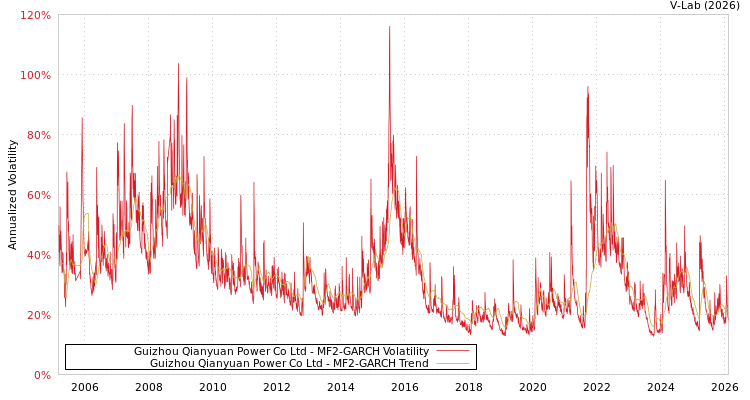 graph of Guizhou Qianyuan Power Co Ltd MF2-GARCH