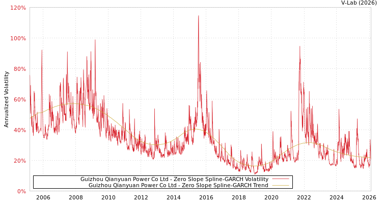 graph of Guizhou Qianyuan Power Co Ltd S0GARCH