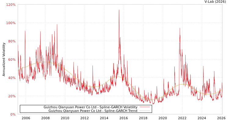 graph of Guizhou Qianyuan Power Co Ltd SGARCH