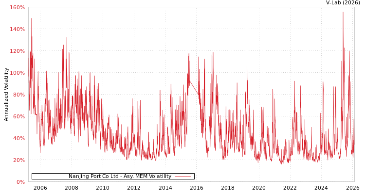 graph of Nanjing Port Co Ltd AMEM