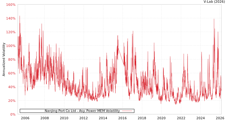 graph of Nanjing Port Co Ltd APMEM