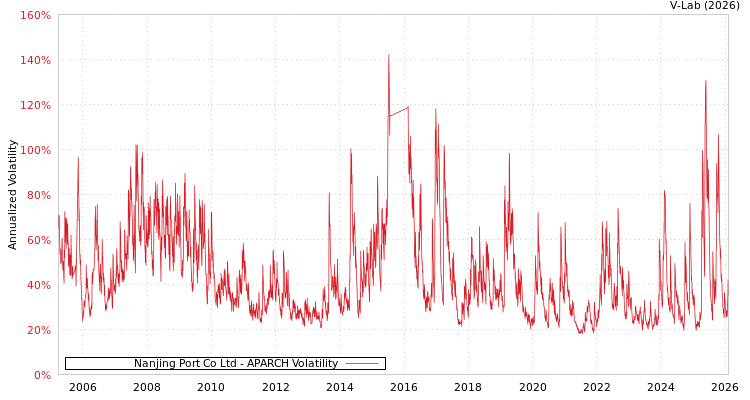 graph of Nanjing Port Co Ltd APARCH
