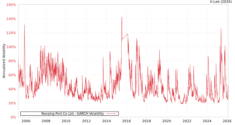 graph of Nanjing Port Co Ltd GARCH