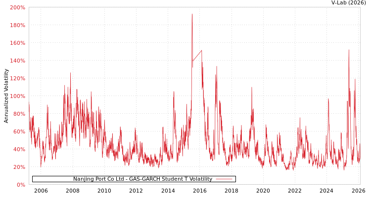 graph of Nanjing Port Co Ltd GAS-GARCH-T