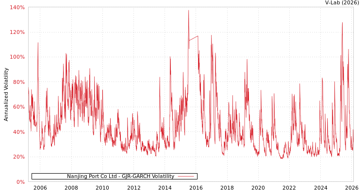 graph of Nanjing Port Co Ltd GJR-GARCH