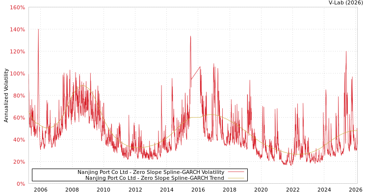 graph of Nanjing Port Co Ltd S0GARCH