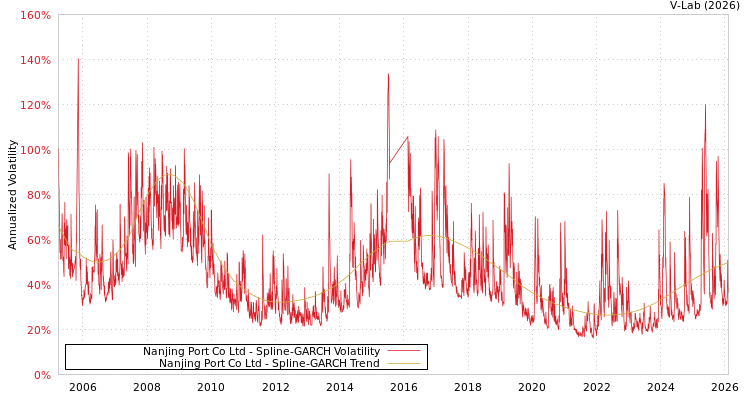 graph of Nanjing Port Co Ltd SGARCH