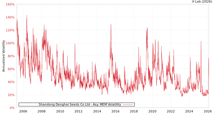 graph of Shandong Denghai Seeds Co Ltd AMEM