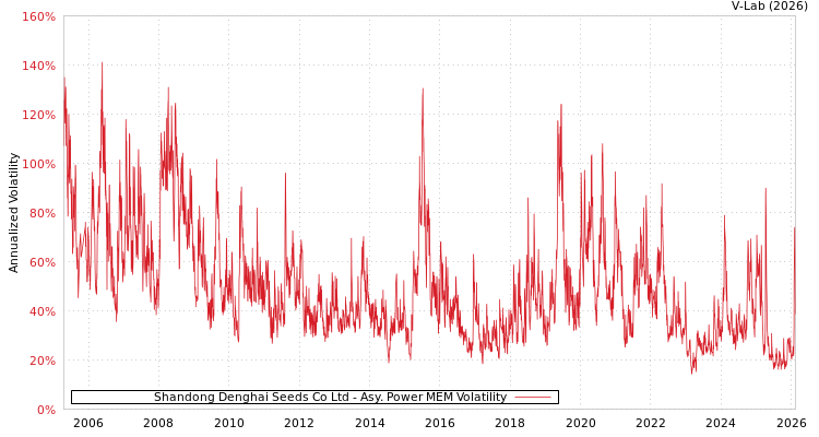 graph of Shandong Denghai Seeds Co Ltd APMEM