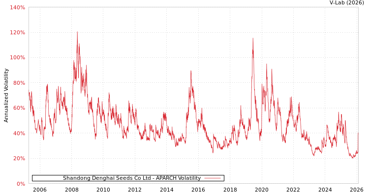 graph of Shandong Denghai Seeds Co Ltd APARCH