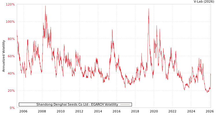 graph of Shandong Denghai Seeds Co Ltd EGARCH
