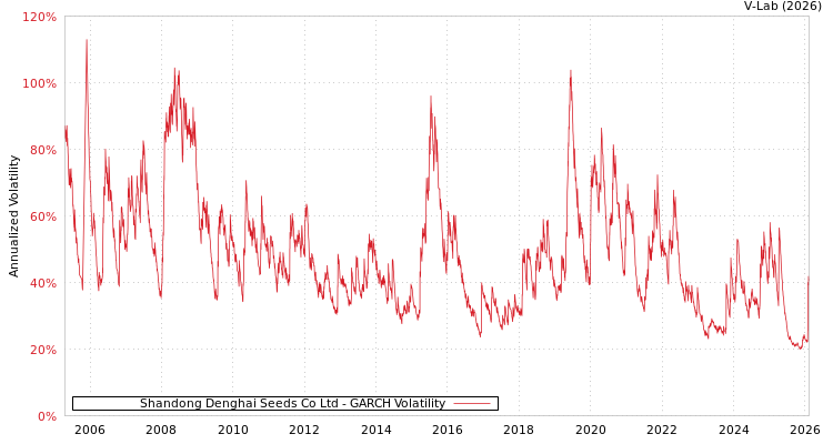 graph of Shandong Denghai Seeds Co Ltd GARCH