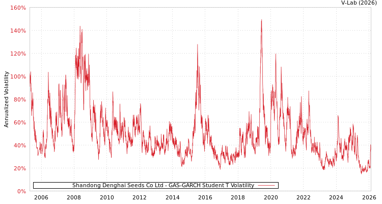 graph of Shandong Denghai Seeds Co Ltd GAS-GARCH-T