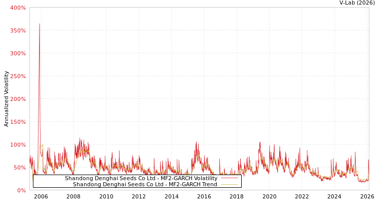 graph of Shandong Denghai Seeds Co Ltd MF2-GARCH