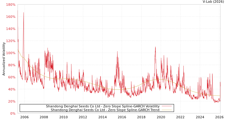 graph of Shandong Denghai Seeds Co Ltd S0GARCH