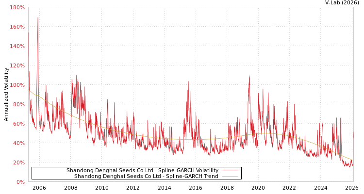 graph of Shandong Denghai Seeds Co Ltd SGARCH