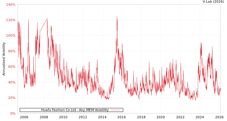 graph of Huafu Fashion Co Ltd AMEM