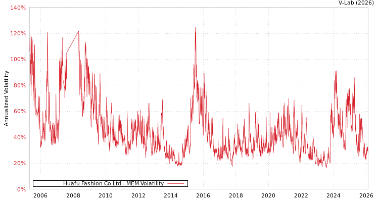 graph of Huafu Fashion Co Ltd MEM