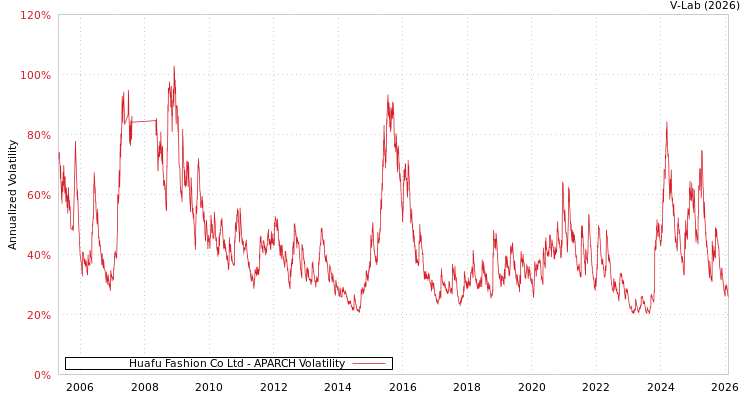 graph of Huafu Fashion Co Ltd APARCH