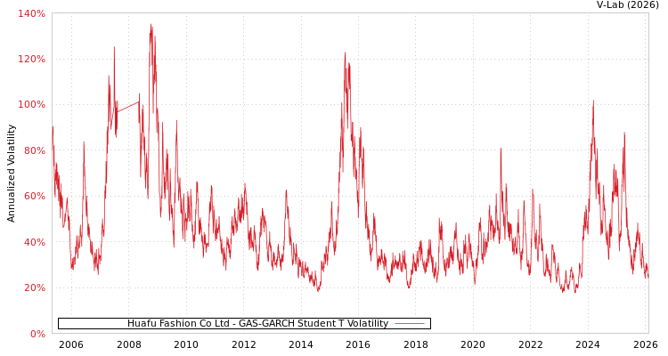 graph of Huafu Fashion Co Ltd GAS-GARCH-T