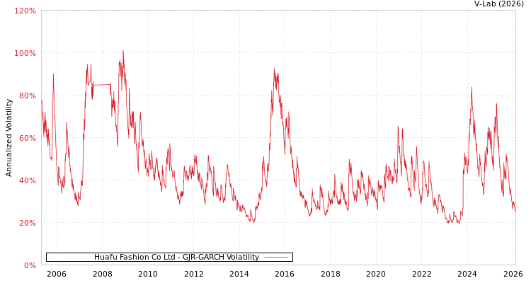 graph of Huafu Fashion Co Ltd GJR-GARCH