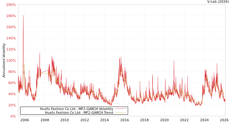 graph of Huafu Fashion Co Ltd MF2-GARCH
