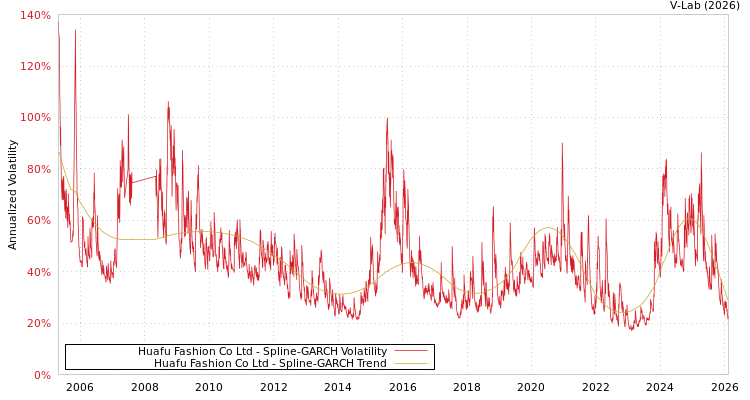 graph of Huafu Fashion Co Ltd SGARCH