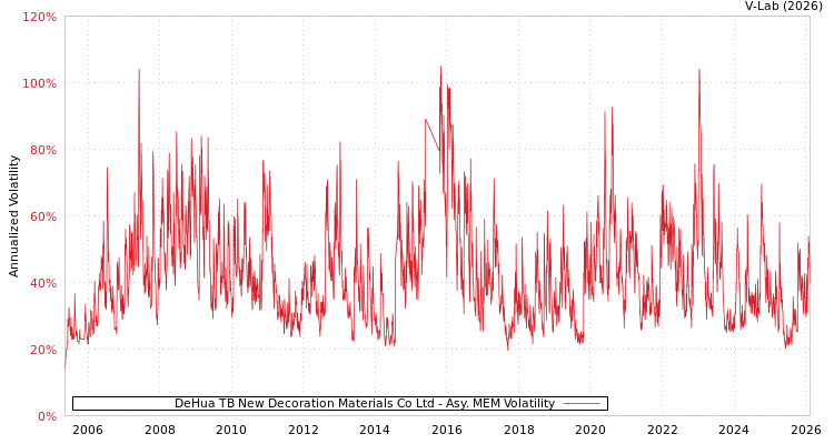 graph of DeHua TB New Decoration Materials Co Ltd AMEM