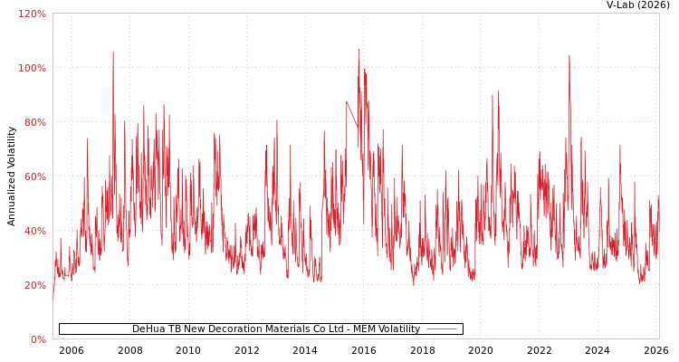 graph of DeHua TB New Decoration Materials Co Ltd MEM