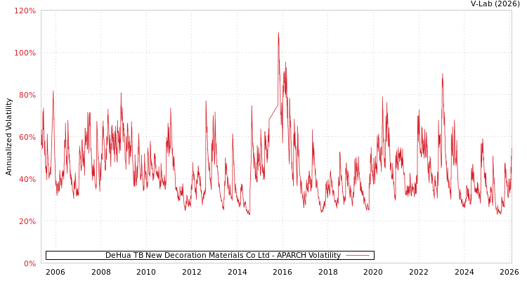 graph of DeHua TB New Decoration Materials Co Ltd APARCH