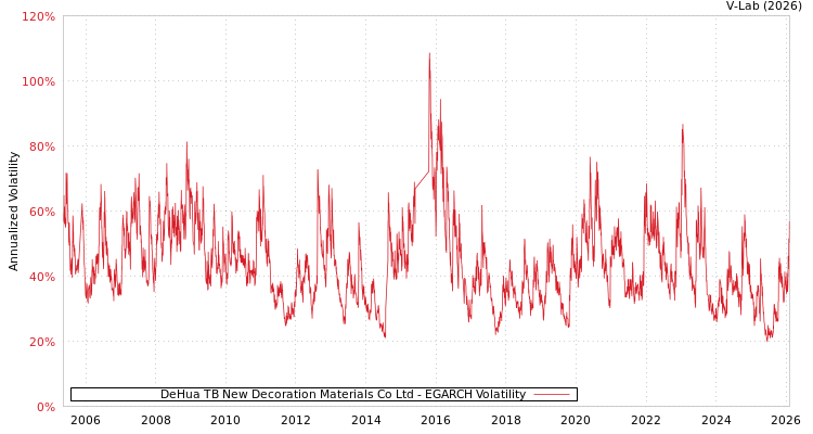 graph of DeHua TB New Decoration Materials Co Ltd EGARCH