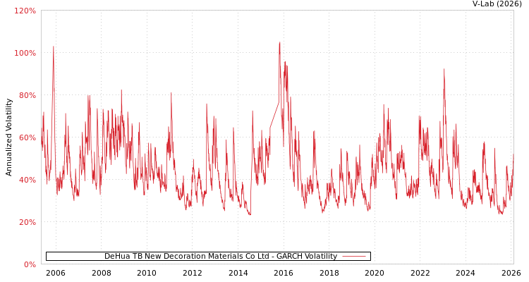 graph of DeHua TB New Decoration Materials Co Ltd GARCH