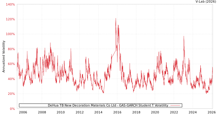 graph of DeHua TB New Decoration Materials Co Ltd GAS-GARCH-T