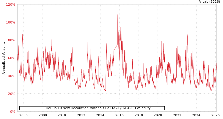 graph of DeHua TB New Decoration Materials Co Ltd GJR-GARCH
