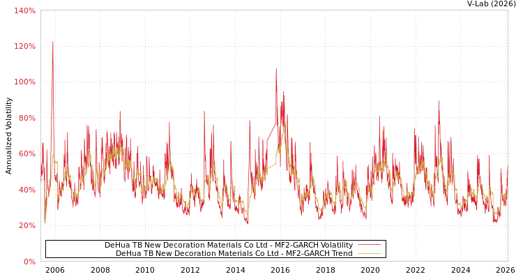 graph of DeHua TB New Decoration Materials Co Ltd MF2-GARCH