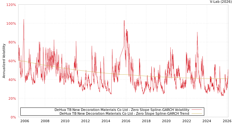 graph of DeHua TB New Decoration Materials Co Ltd S0GARCH