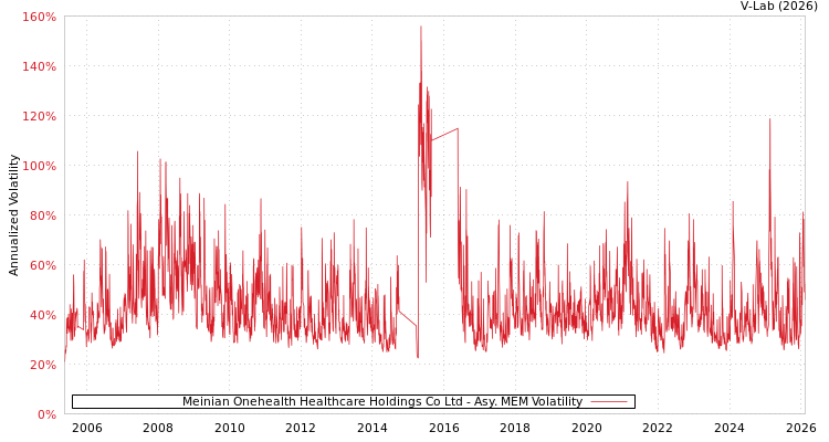 graph of Meinian Onehealth Healthcare Holdings Co Ltd AMEM
