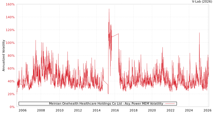 graph of Meinian Onehealth Healthcare Holdings Co Ltd APMEM