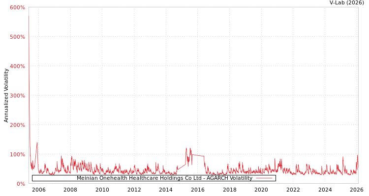 graph of Meinian Onehealth Healthcare Holdings Co Ltd AGARCH