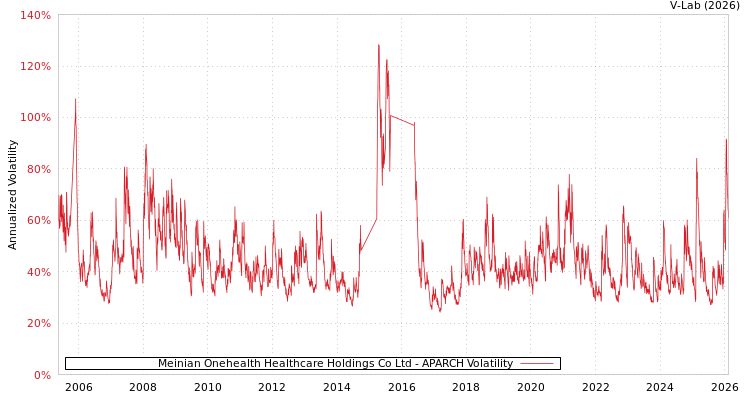 graph of Meinian Onehealth Healthcare Holdings Co Ltd APARCH
