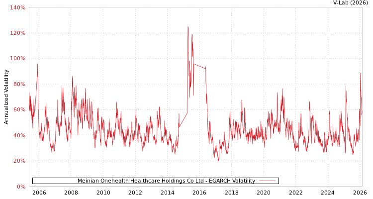 graph of Meinian Onehealth Healthcare Holdings Co Ltd EGARCH
