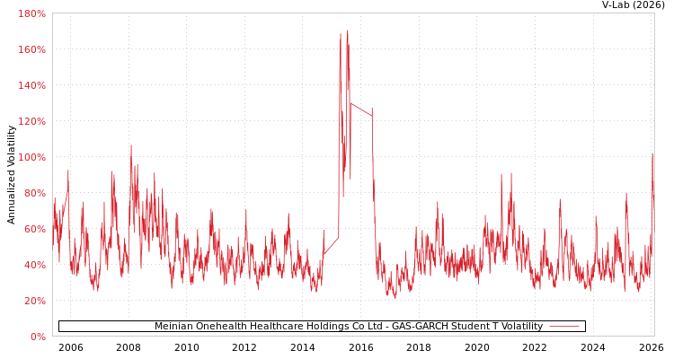 graph of Meinian Onehealth Healthcare Holdings Co Ltd GAS-GARCH-T