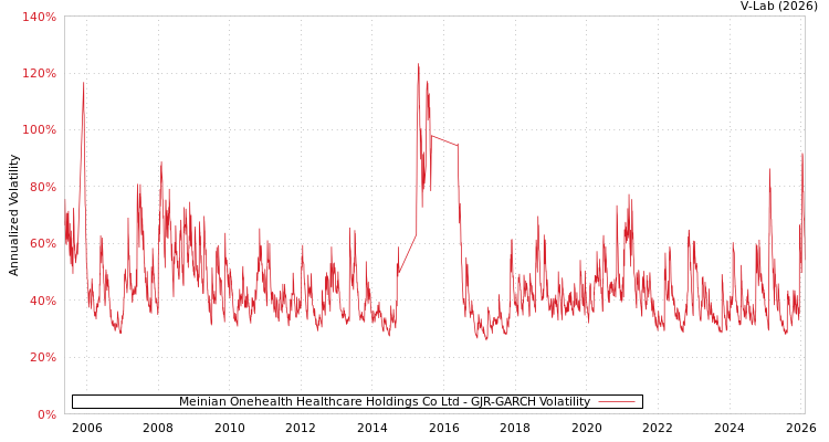 graph of Meinian Onehealth Healthcare Holdings Co Ltd GJR-GARCH