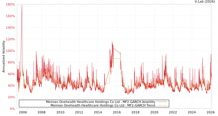 graph of Meinian Onehealth Healthcare Holdings Co Ltd MF2-GARCH