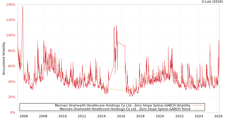 graph of Meinian Onehealth Healthcare Holdings Co Ltd S0GARCH