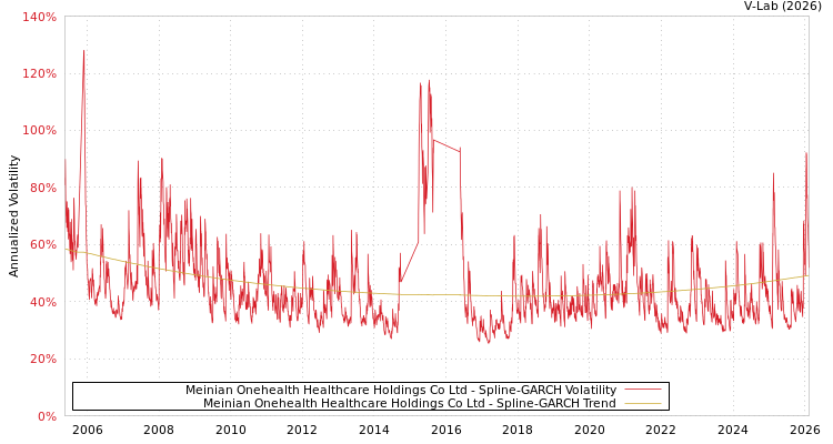 graph of Meinian Onehealth Healthcare Holdings Co Ltd SGARCH