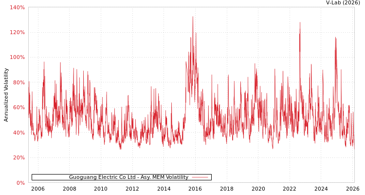 graph of Guoguang Electric Co Ltd AMEM