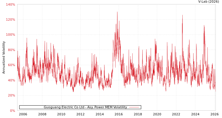 graph of Guoguang Electric Co Ltd APMEM