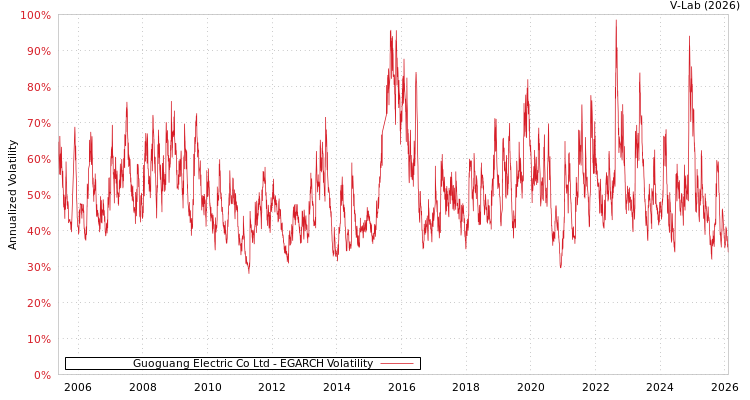 graph of Guoguang Electric Co Ltd EGARCH