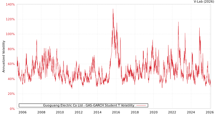 graph of Guoguang Electric Co Ltd GAS-GARCH-T